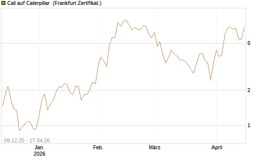 Call auf Caterpillar [BNP Paribas Emissions- und Handelsges.] Chart