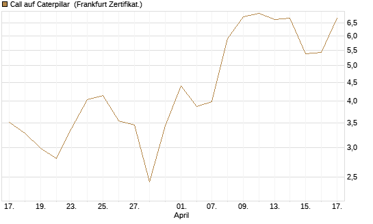 Call auf Caterpillar [BNP Paribas Emissions- und Handelsges.] Chart
