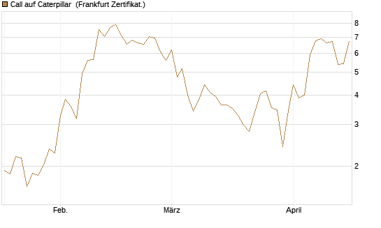 Call auf Caterpillar [BNP Paribas Emissions- und Handelsges.] Chart