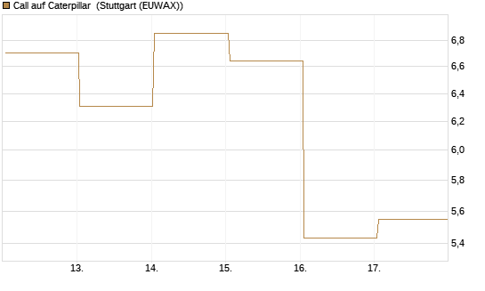 Call auf Caterpillar [BNP Paribas Emissions- und Handelsges.] Chart