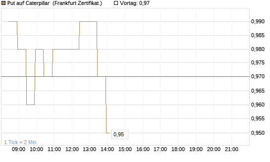 Put auf Caterpillar [BNP Paribas Emissions- und Handelsges.] Chart