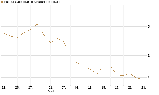 Put auf Caterpillar [BNP Paribas Emissions- und Handelsges.] Chart