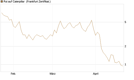 Put auf Caterpillar [BNP Paribas Emissions- und Handelsges.] Chart