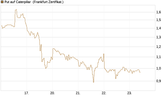 Put auf Caterpillar [BNP Paribas Emissions- und Handelsges.] Chart