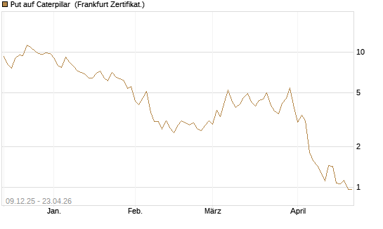 Put auf Caterpillar [BNP Paribas Emissions- und Handelsges.] Chart