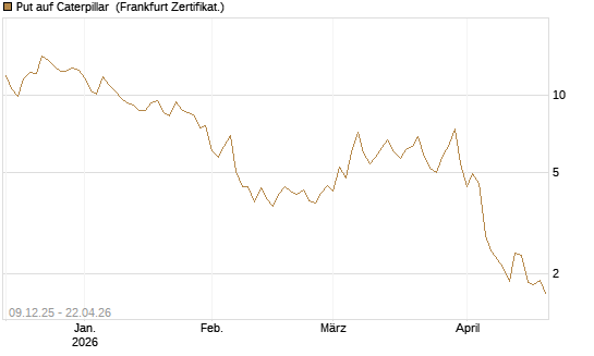 Put auf Caterpillar [BNP Paribas Emissions- und Handelsges.] Chart