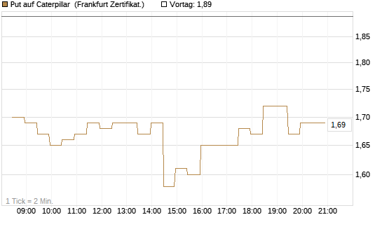 Put auf Caterpillar [BNP Paribas Emissions- und Handelsges.] Chart