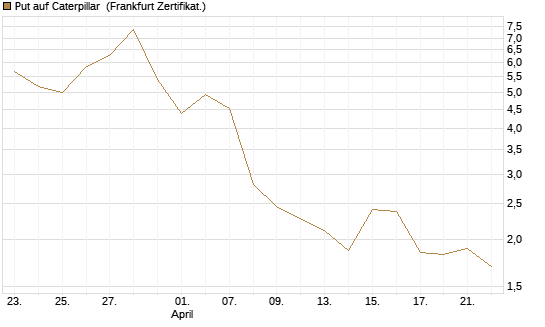 Put auf Caterpillar [BNP Paribas Emissions- und Handelsges.] Chart