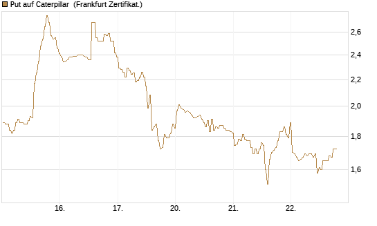 Put auf Caterpillar [BNP Paribas Emissions- und Handelsges.] Chart