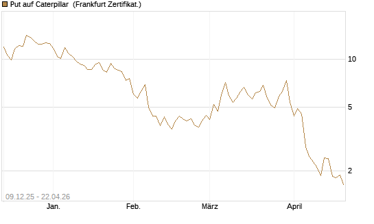 Put auf Caterpillar [BNP Paribas Emissions- und Handelsges.] Chart