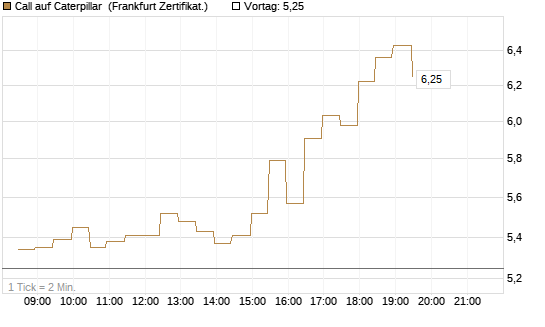 Call auf Caterpillar [BNP Paribas Emissions- und Handelsges.] Chart