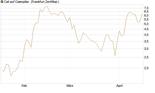 Call auf Caterpillar [BNP Paribas Emissions- und Handelsges.] Chart