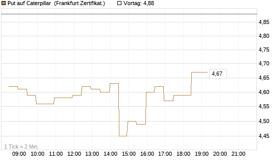 Put auf Caterpillar [BNP Paribas Emissions- und Handelsges.] Chart
