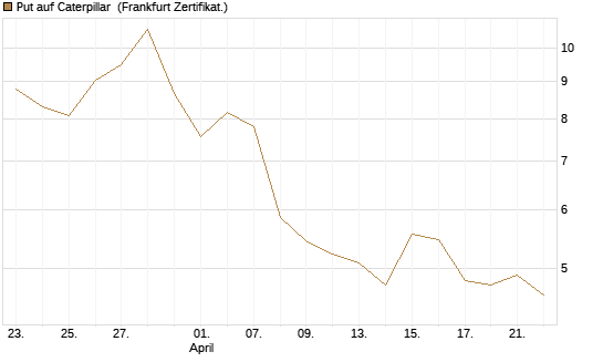 Put auf Caterpillar [BNP Paribas Emissions- und Handelsges.] Chart