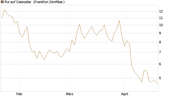 Put auf Caterpillar [BNP Paribas Emissions- und Handelsges.] Chart