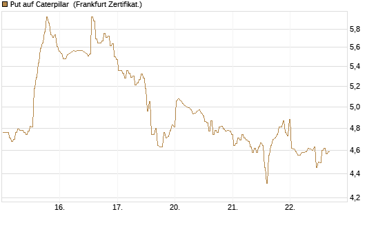 Put auf Caterpillar [BNP Paribas Emissions- und Handelsges.] Chart