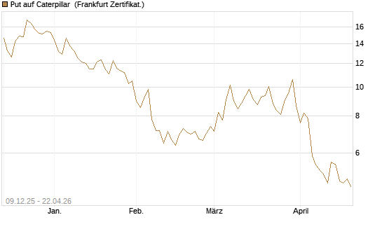 Put auf Caterpillar [BNP Paribas Emissions- und Handelsges.] Chart