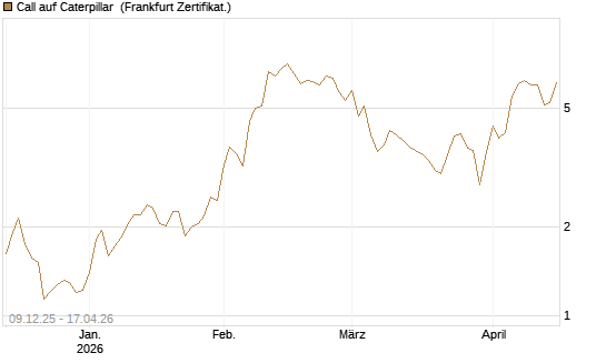 Call auf Caterpillar [BNP Paribas Emissions- und Handelsges.] Chart