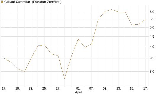 Call auf Caterpillar [BNP Paribas Emissions- und Handelsges.] Chart