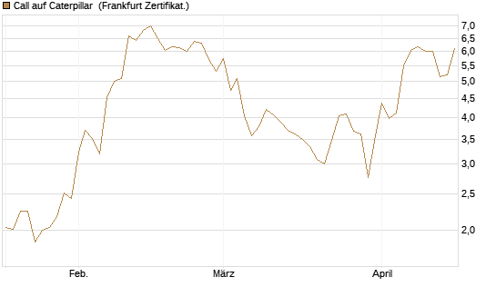 Call auf Caterpillar [BNP Paribas Emissions- und Handelsges.] Chart