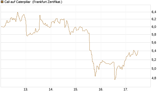 Call auf Caterpillar [BNP Paribas Emissions- und Handelsges.] Chart