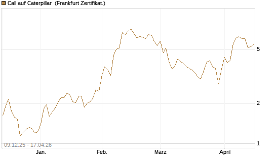 Call auf Caterpillar [BNP Paribas Emissions- und Handelsges.] Chart