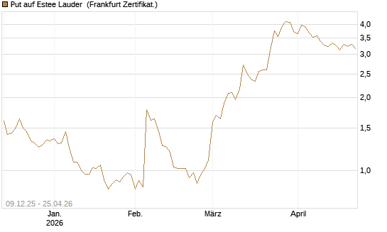 Put auf Estee Lauder [BNP Paribas Emissions- und Handelsges.] Chart