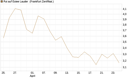 Put auf Estee Lauder [BNP Paribas Emissions- und Handelsges.] Chart