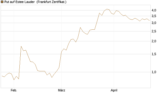 Put auf Estee Lauder [BNP Paribas Emissions- und Handelsges.] Chart