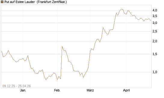 Put auf Estee Lauder [BNP Paribas Emissions- und Handelsges.] Chart