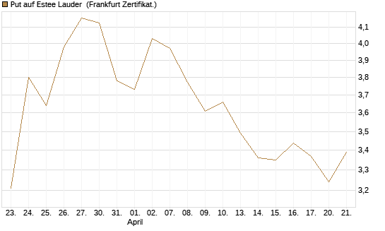 Put auf Estee Lauder [BNP Paribas Emissions- und Handelsges.] Chart