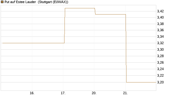 Put auf Estee Lauder [BNP Paribas Emissions- und Handelsges.] Chart