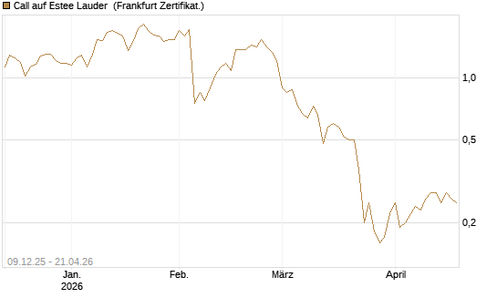 Call auf Estee Lauder [BNP Paribas Emissions- und Handelsges.] Chart