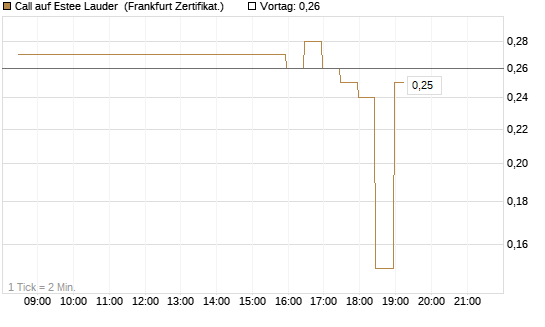 Call auf Estee Lauder [BNP Paribas Emissions- und Handelsges.] Chart