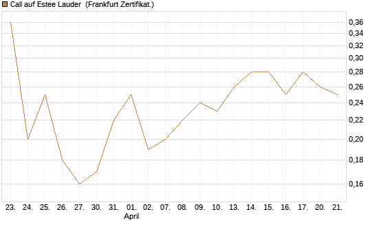 Call auf Estee Lauder [BNP Paribas Emissions- und Handelsges.] Chart