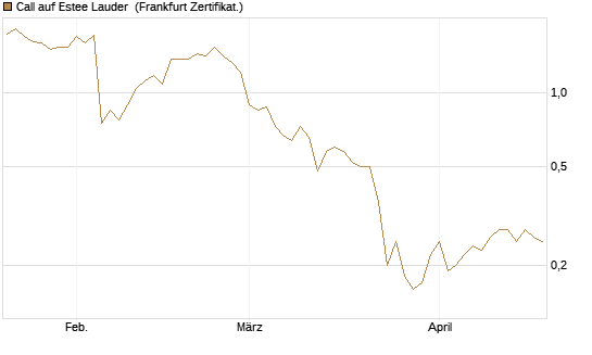 Call auf Estee Lauder [BNP Paribas Emissions- und Handelsges.] Chart