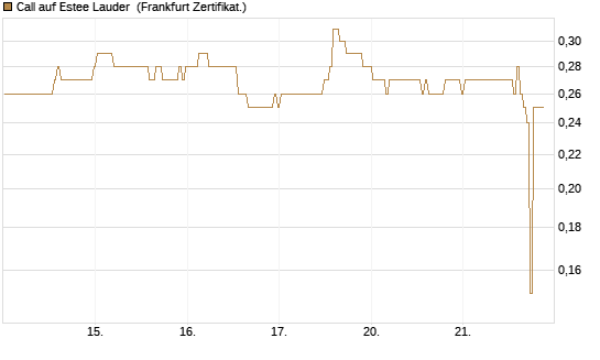 Call auf Estee Lauder [BNP Paribas Emissions- und Handelsges.] Chart
