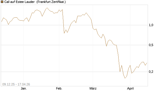 Call auf Estee Lauder [BNP Paribas Emissions- und Handelsges.] Chart