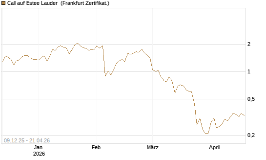 Call auf Estee Lauder [BNP Paribas Emissions- und Handelsges.] Chart