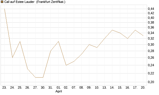 Call auf Estee Lauder [BNP Paribas Emissions- und Handelsges.] Chart