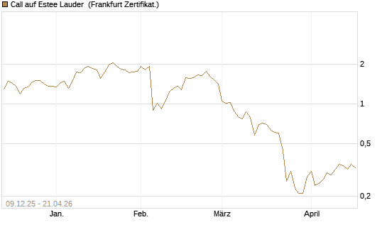 Call auf Estee Lauder [BNP Paribas Emissions- und Handelsges.] Chart