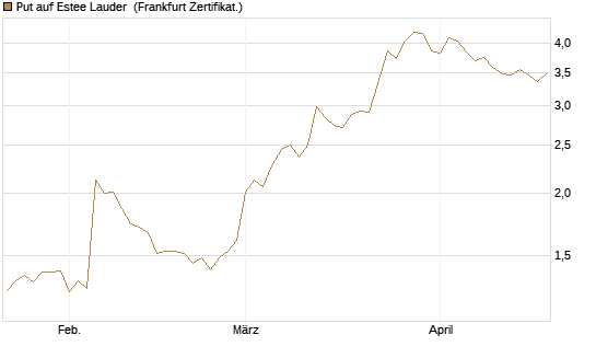 Put auf Estee Lauder [BNP Paribas Emissions- und Handelsges.] Chart