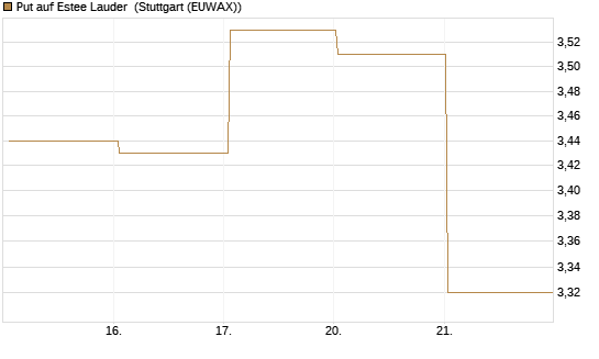 Put auf Estee Lauder [BNP Paribas Emissions- und Handelsges.] Chart