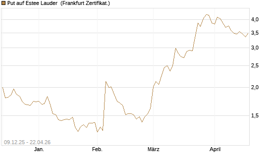 Put auf Estee Lauder [BNP Paribas Emissions- und Handelsges.] Chart