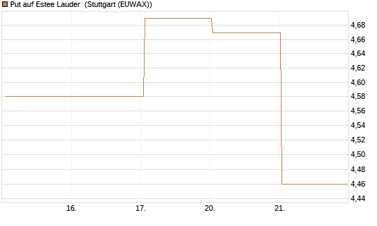 Put auf Estee Lauder [BNP Paribas Emissions- und Handelsges.] Chart