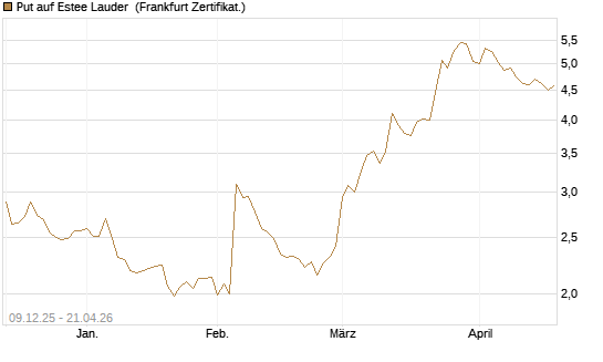 Put auf Estee Lauder [BNP Paribas Emissions- und Handelsges.] Chart