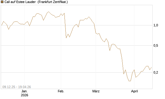 Call auf Estee Lauder [BNP Paribas Emissions- und Handelsges.] Chart