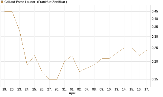 Call auf Estee Lauder [BNP Paribas Emissions- und Handelsges.] Chart