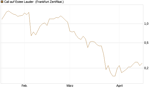 Call auf Estee Lauder [BNP Paribas Emissions- und Handelsges.] Chart