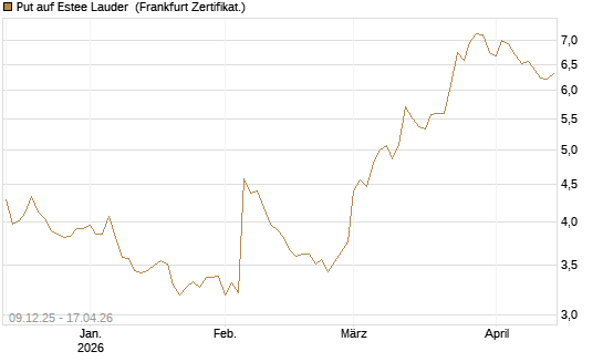 Put auf Estee Lauder [BNP Paribas Emissions- und Handelsges.] Chart